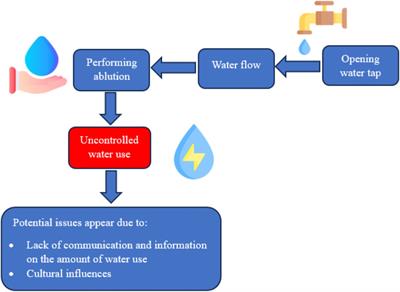 Integrating cultural perspectives in online ablution water usage monitoring: a design for sustainability